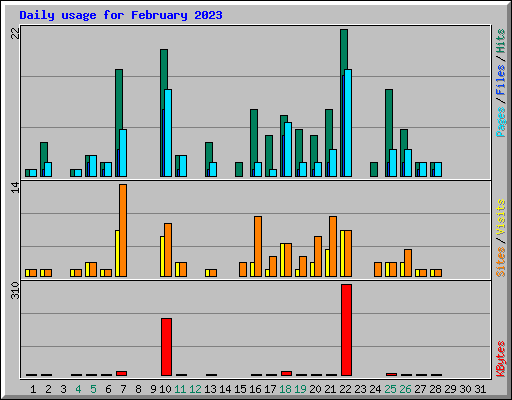 Daily usage for February 2023