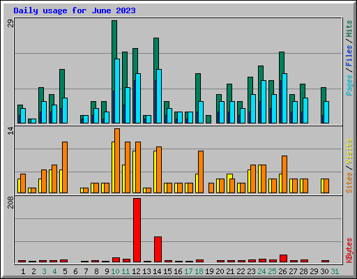 Daily usage for June 2023