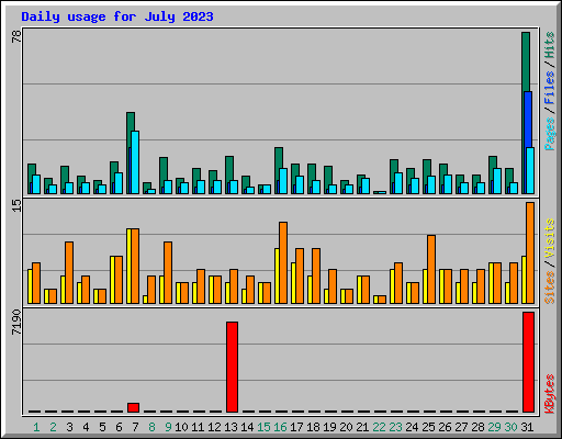 Daily usage for July 2023