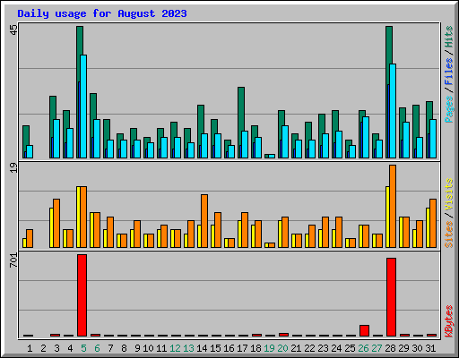 Daily usage for August 2023