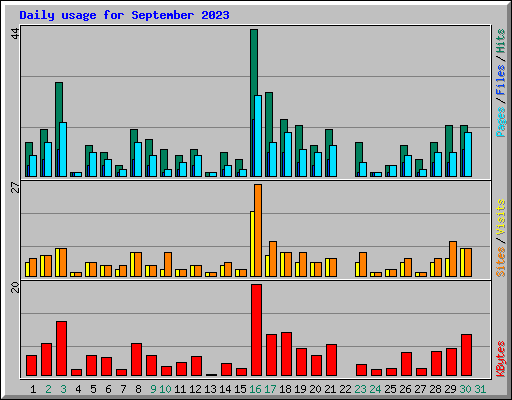 Daily usage for September 2023