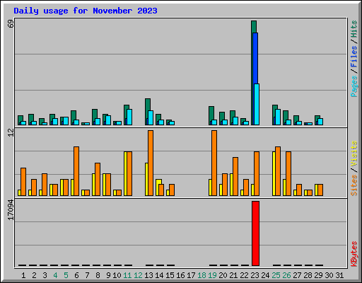 Daily usage for November 2023