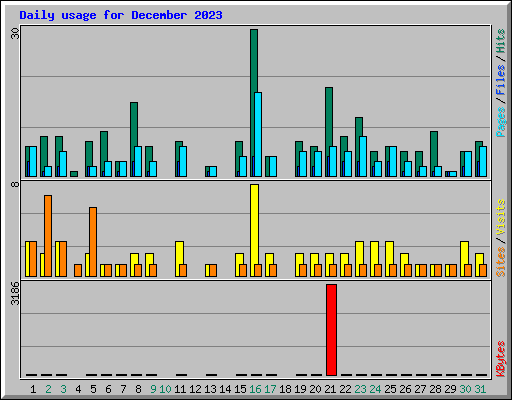 Daily usage for December 2023
