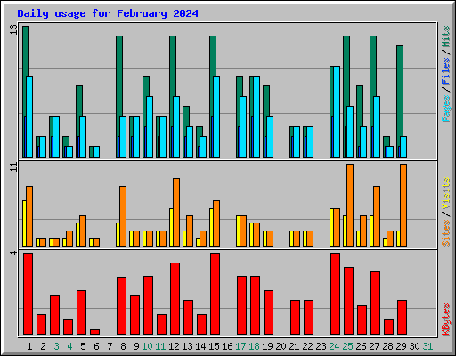 Daily usage for February 2024