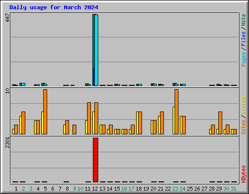 Daily usage for March 2024