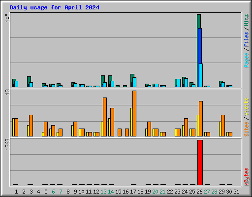 Daily usage for April 2024
