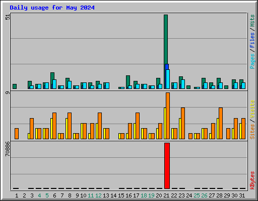 Daily usage for May 2024