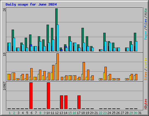 Daily usage for June 2024