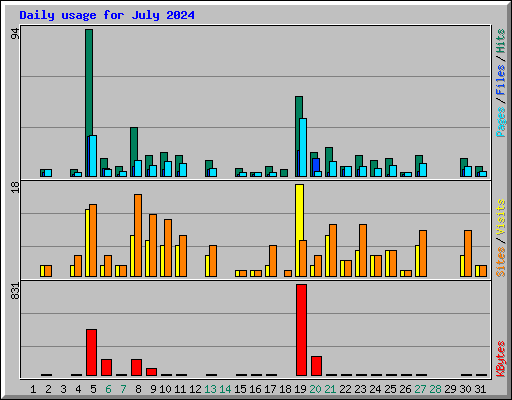 Daily usage for July 2024