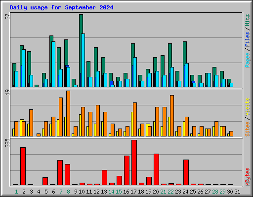 Daily usage for September 2024