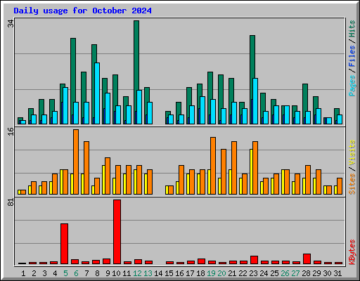 Daily usage for October 2024
