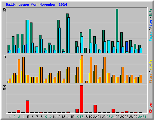 Daily usage for November 2024