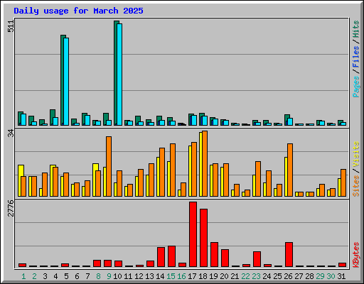 Daily usage for March 2025
