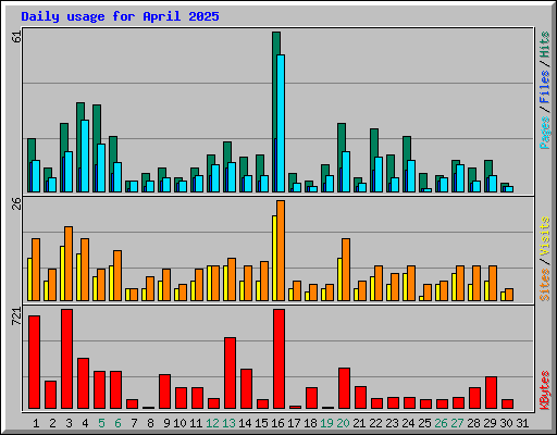 Daily usage for April 2025
