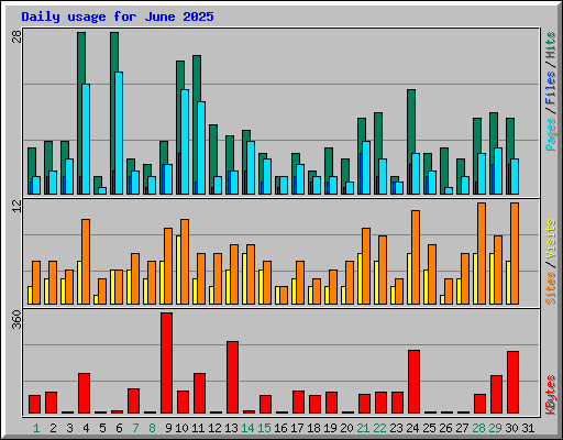 Daily usage for June 2025