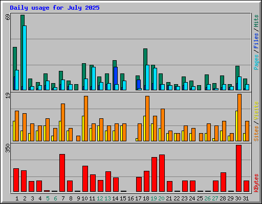 Daily usage for July 2025