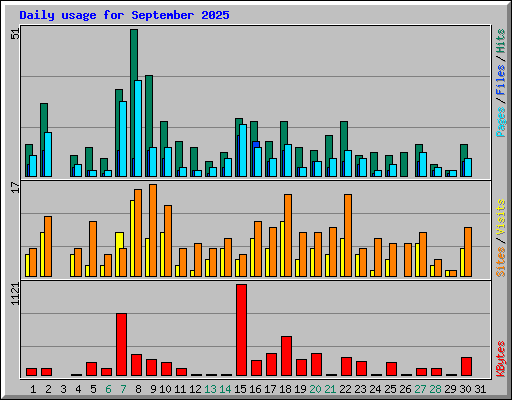 Daily usage for September 2025