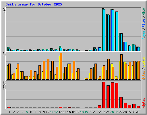 Daily usage for October 2025
