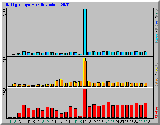 Daily usage for November 2025