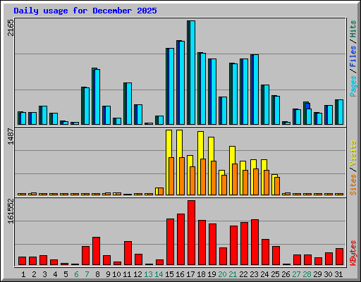 Daily usage for December 2025