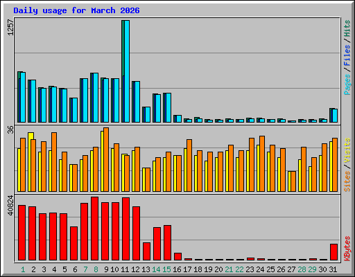 Daily usage for March 2026