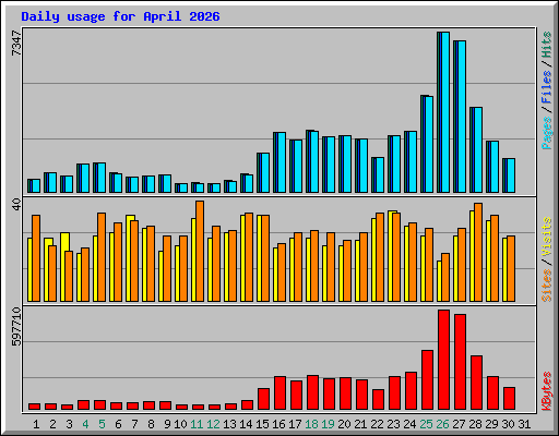 Daily usage for April 2026