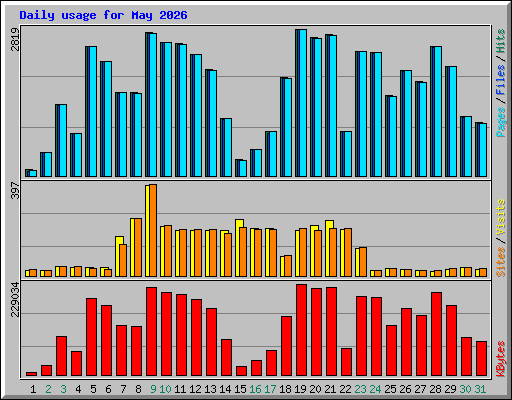 Daily usage for May 2026