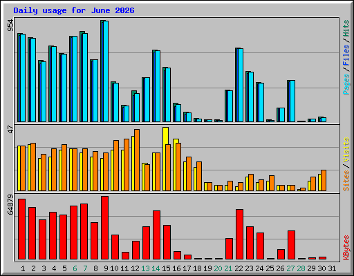 Daily usage for June 2026
