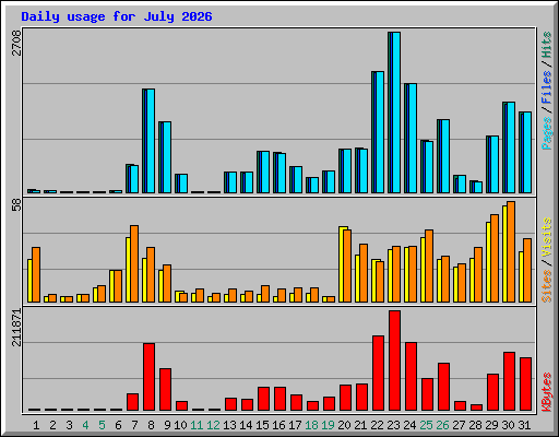Daily usage for July 2026