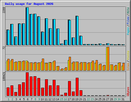 Daily usage for August 2026
