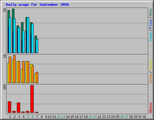 Daily usage for September 2026