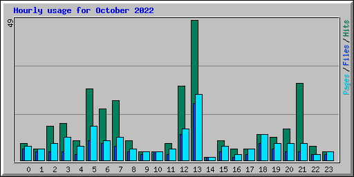 Hourly usage for October 2022