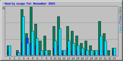 Hourly usage for November 2022