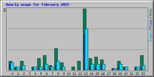 Hourly usage for February 2023
