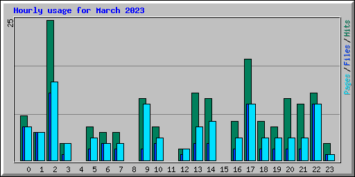Hourly usage for March 2023