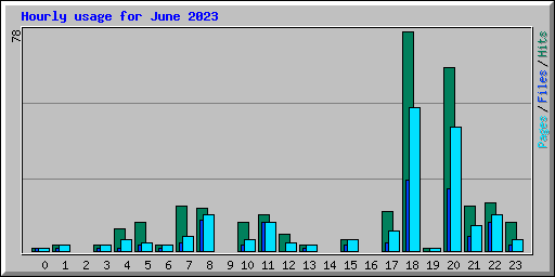 Hourly usage for June 2023