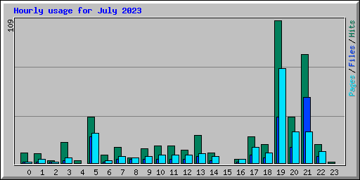 Hourly usage for July 2023