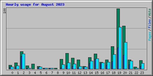 Hourly usage for August 2023