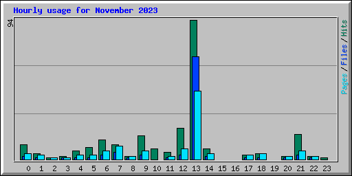 Hourly usage for November 2023