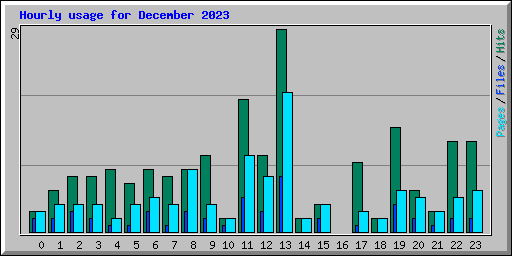 Hourly usage for December 2023