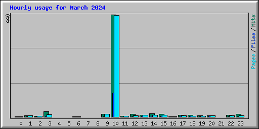 Hourly usage for March 2024