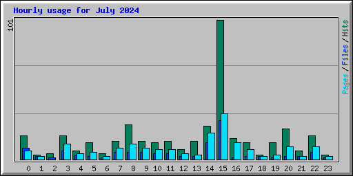 Hourly usage for July 2024