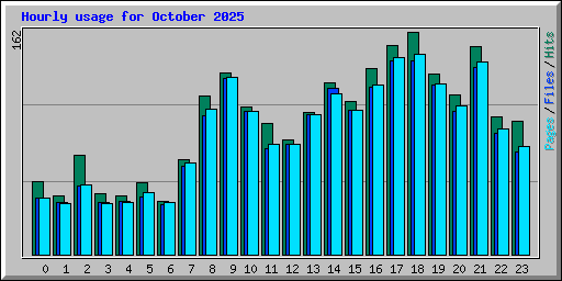 Hourly usage for October 2025