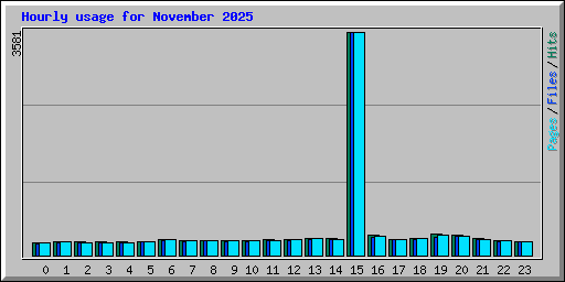 Hourly usage for November 2025