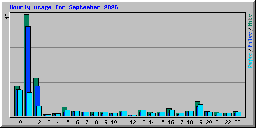 Hourly usage for September 2026